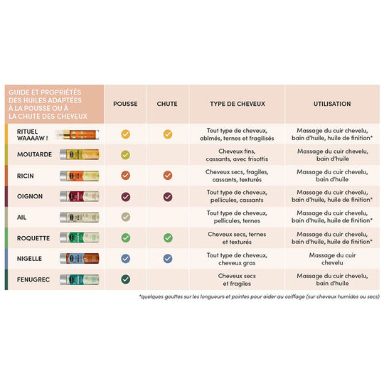 Huile de fenugrec bio